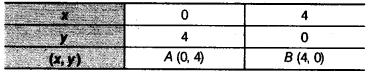 NCERT Solutions for Class 9 Maths Chapter 8 Linear Equations in Two Variables 8.3 1